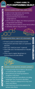 Infographic of Antidepressant/ Mood Stabilizer/ and Antipsychotics comparasion